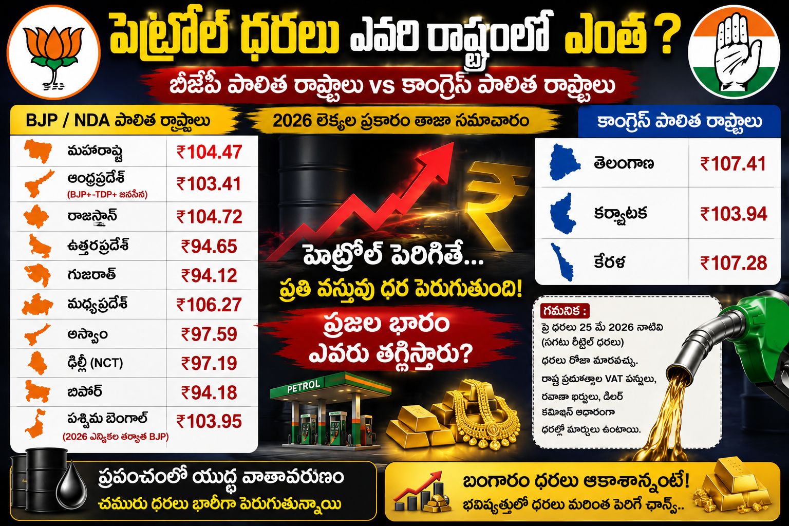 కాంగ్రెస్ పాలిత రాష్ట్రాల్లో పెట్రోల్ ధరలు ఎంత ?...ధరలపై రాజకీయ వేడి.. ఏ రాష్ట్రాల్లో ఎంత భారమో తెలుసా?